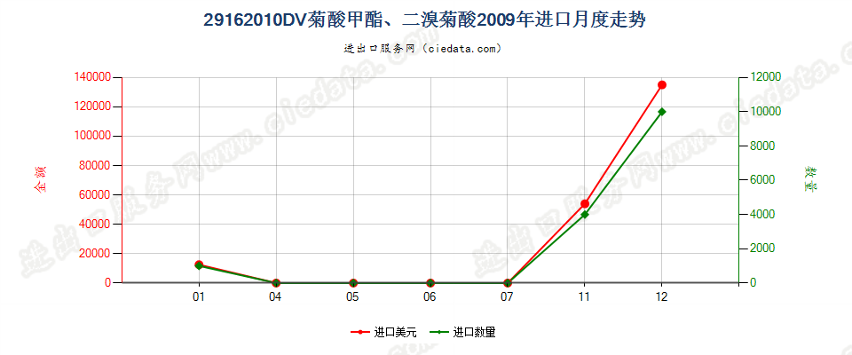 29162010二溴菊酸、DV菊酸甲酯进口2009年月度走势图