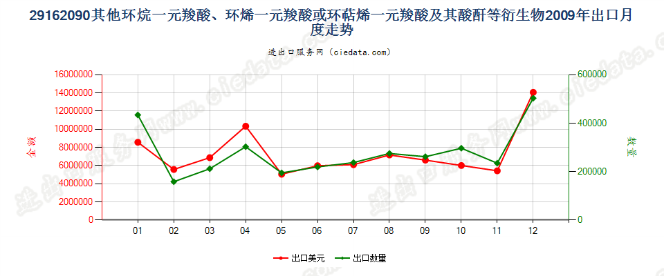 29162090其他环烷（烯，萜烯）一元羧酸等及衍生物出口2009年月度走势图