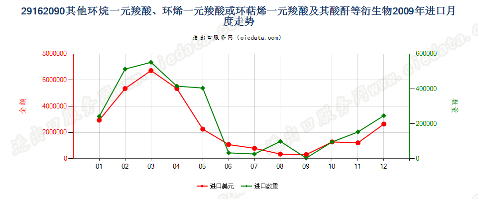 29162090其他环烷（烯，萜烯）一元羧酸等及衍生物进口2009年月度走势图