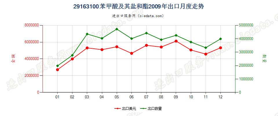 29163100苯甲酸及其盐和酯出口2009年月度走势图