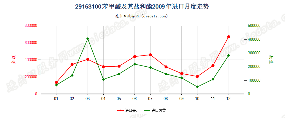 29163100苯甲酸及其盐和酯进口2009年月度走势图