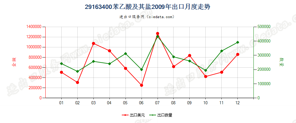 29163400苯乙酸及其盐出口2009年月度走势图