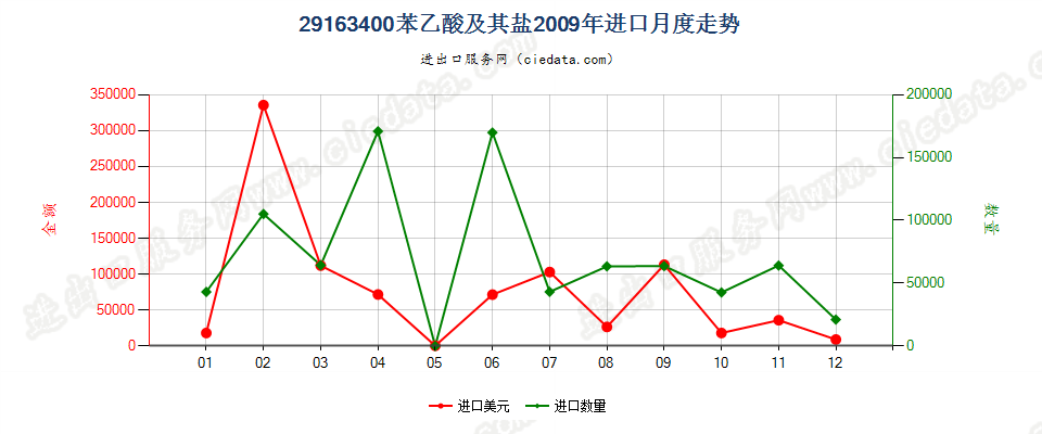 29163400苯乙酸及其盐进口2009年月度走势图