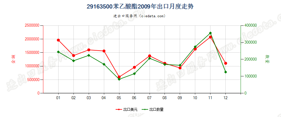 29163500(2012stop)苯乙酸酯出口2009年月度走势图