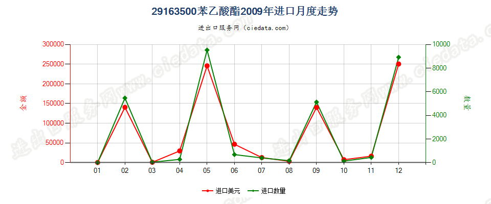 29163500(2012stop)苯乙酸酯进口2009年月度走势图