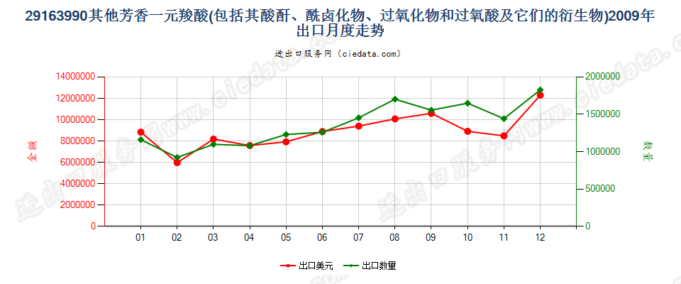 29163990未列名芳香一元羧酸及其酸酐等及其衍生物出口2009年月度走势图