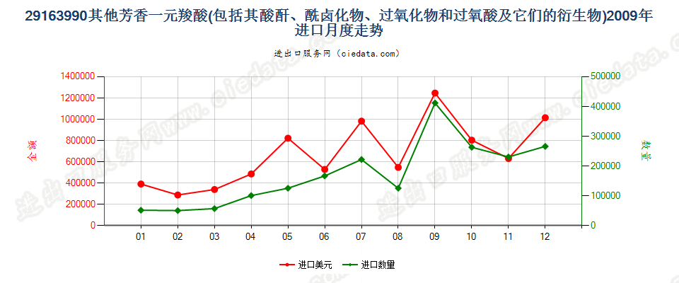 29163990未列名芳香一元羧酸及其酸酐等及其衍生物进口2009年月度走势图