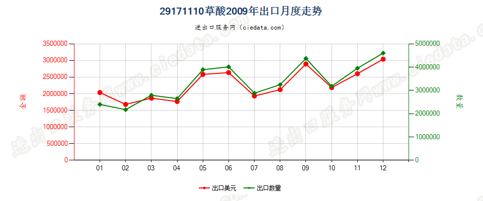 29171110草酸出口2009年月度走势图