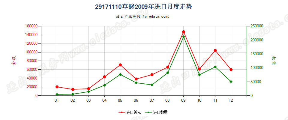 29171110草酸进口2009年月度走势图