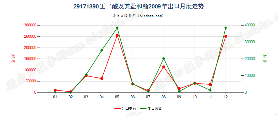 29171390壬二酸及其盐和酯出口2009年月度走势图