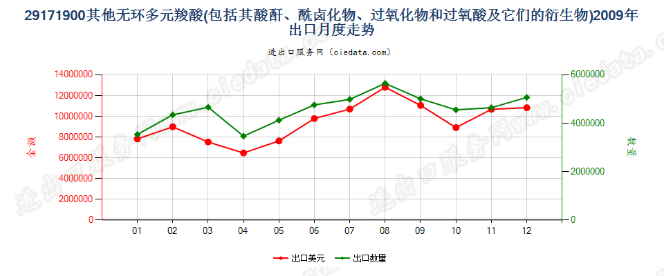 29171900其他无环多元羧酸及其酸酐等及其衍生物出口2009年月度走势图