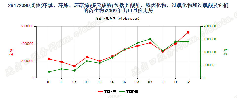 29172090其他环烷（烯，萜烯）多元羧酸等及衍生物出口2009年月度走势图