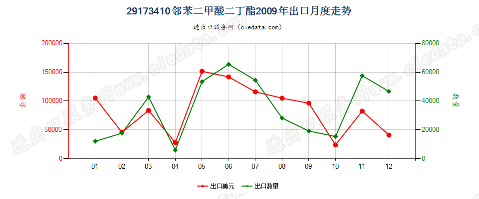 29173410邻苯二甲酸二丁酯出口2009年月度走势图