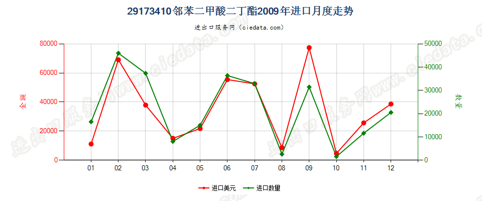 29173410邻苯二甲酸二丁酯进口2009年月度走势图