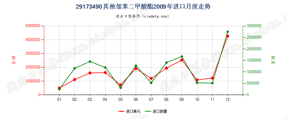 29173490其他邻苯二甲酸酯进口2009年月度走势图