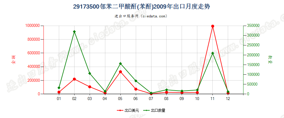 29173500邻苯二甲酸酐出口2009年月度走势图