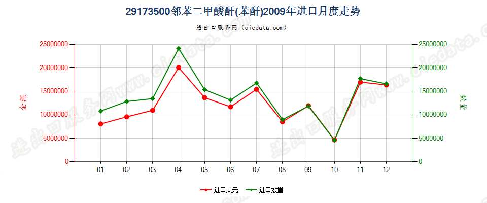 29173500邻苯二甲酸酐进口2009年月度走势图