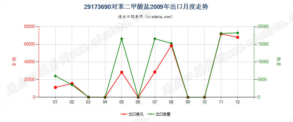 29173690对苯二甲酸盐出口2009年月度走势图