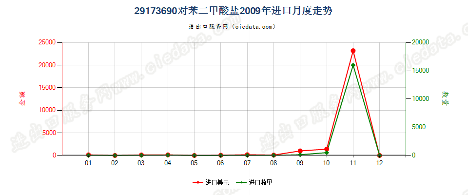 29173690对苯二甲酸盐进口2009年月度走势图