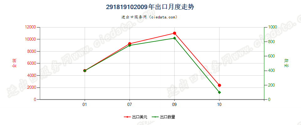 29181910(2017STOP)2,2-二苯基-2-羟基乙酸出口2009年月度走势图