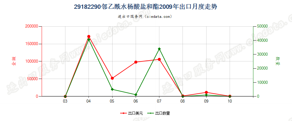 29182290邻乙酰水杨酸盐和酯出口2009年月度走势图