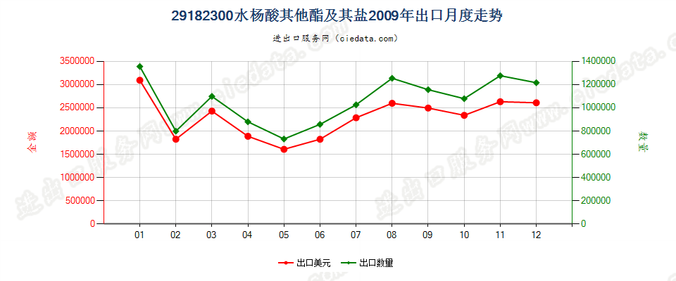 29182300水杨酸的其他酯及其盐出口2009年月度走势图