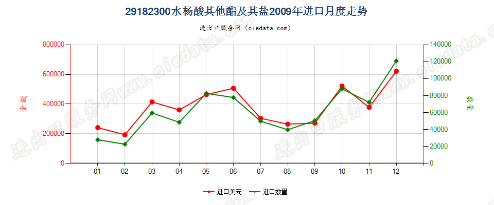 29182300水杨酸的其他酯及其盐进口2009年月度走势图