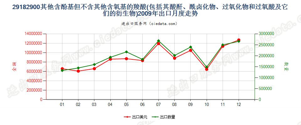 29182900其他含酚基羧酸等及其衍生物出口2009年月度走势图