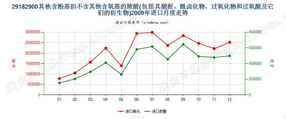 29182900其他含酚基羧酸等及其衍生物进口2009年月度走势图