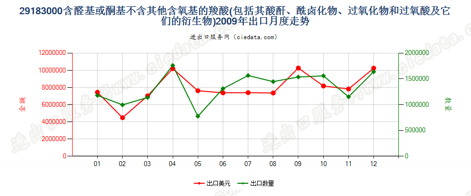 29183000含醛基或酮基的羧酸等及其衍生物出口2009年月度走势图