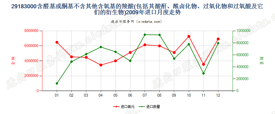 29183000含醛基或酮基的羧酸等及其衍生物进口2009年月度走势图