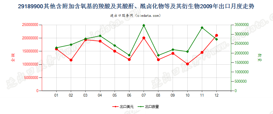 29189900其他含附加含氧基羧酸及其酸酐等及其衍生物出口2009年月度走势图