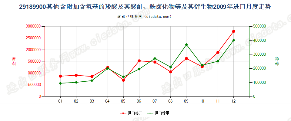 29189900其他含附加含氧基羧酸及其酸酐等及其衍生物进口2009年月度走势图