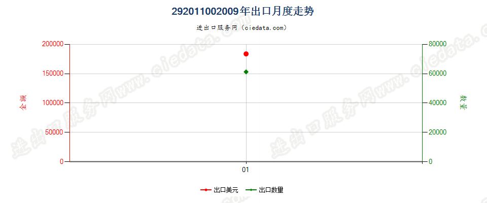 29201100对硫磷及甲基对硫磷出口2009年月度走势图