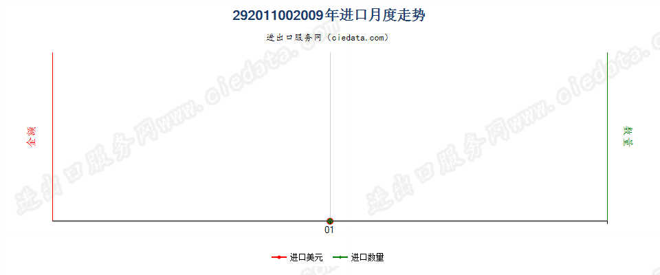 29201100对硫磷及甲基对硫磷进口2009年月度走势图