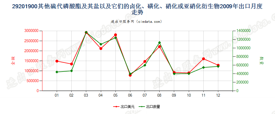 29201900其他硫代磷酸酯及盐和卤、磺、硝化等衍生物出口2009年月度走势图