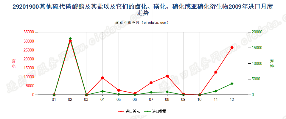 29201900其他硫代磷酸酯及盐和卤、磺、硝化等衍生物进口2009年月度走势图