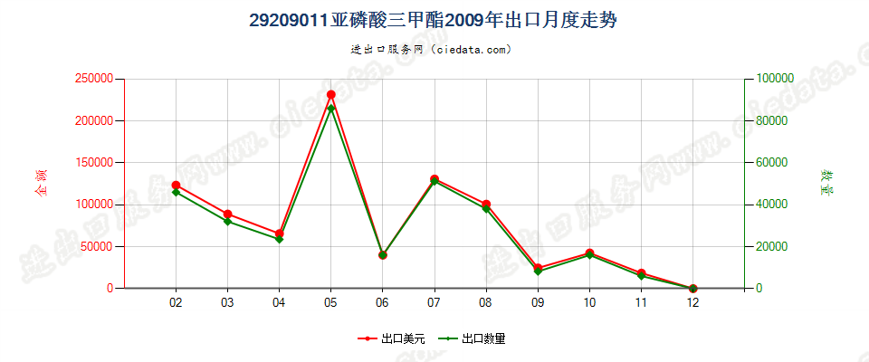 29209011(2017STOP)亚磷酸三甲酯出口2009年月度走势图