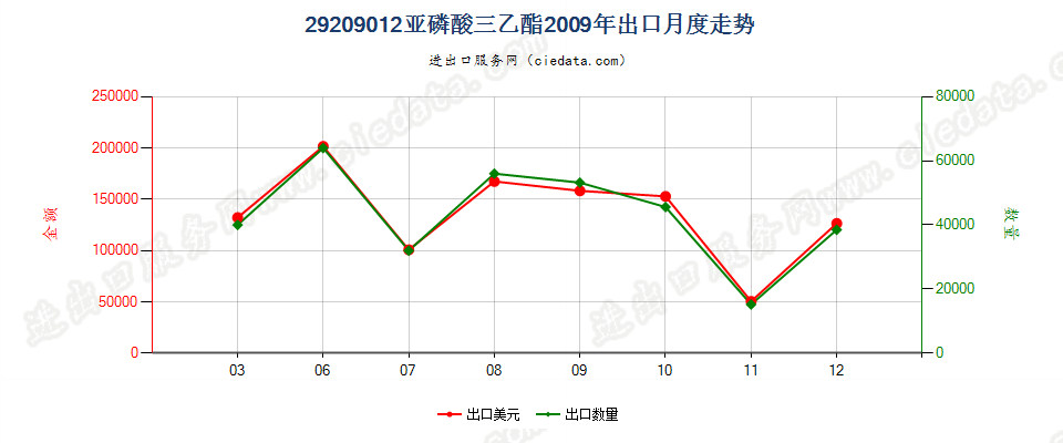 29209012(2017STOP)亚磷酸三乙酯出口2009年月度走势图