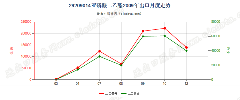 29209014(2017STOP)亚磷酸二乙酯出口2009年月度走势图