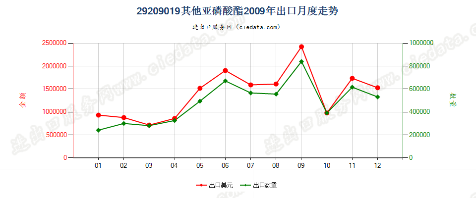 29209019(2017STOP)亚磷酸酯出口2009年月度走势图