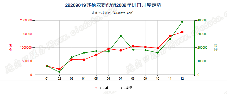 29209019(2017STOP)亚磷酸酯进口2009年月度走势图