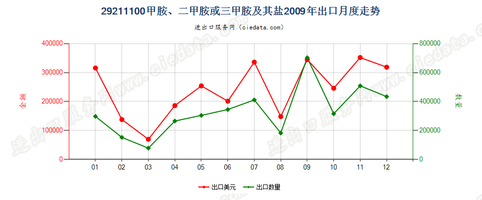 29211100甲胺、二甲胺或三甲胺及其盐出口2009年月度走势图