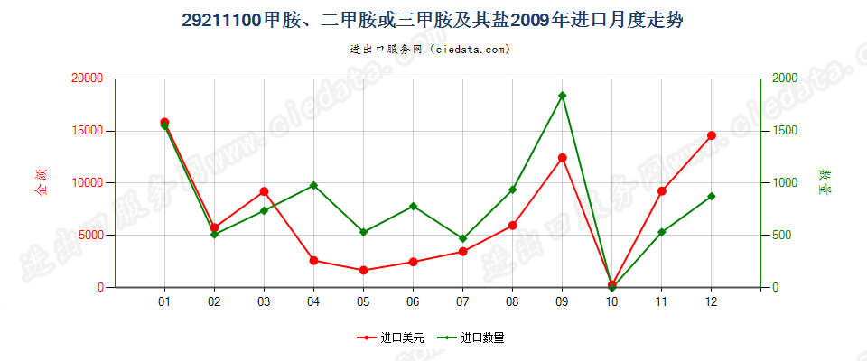 29211100甲胺、二甲胺或三甲胺及其盐进口2009年月度走势图