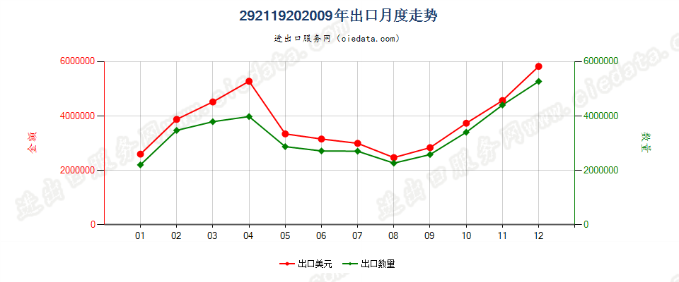 29211920异丙胺出口2009年月度走势图