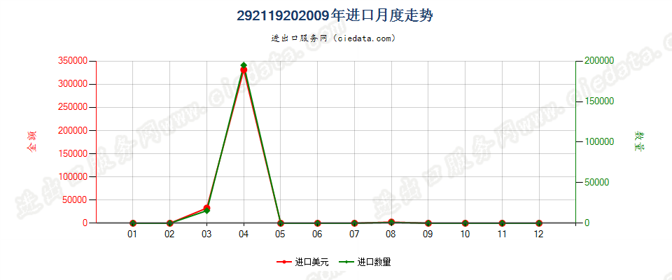 29211920异丙胺进口2009年月度走势图