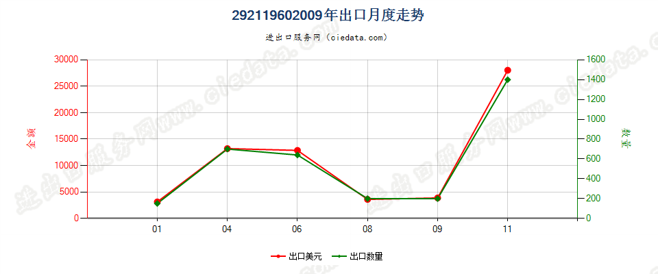 29211960二烷氨基乙基-2-氯及其质子化盐出口2009年月度走势图