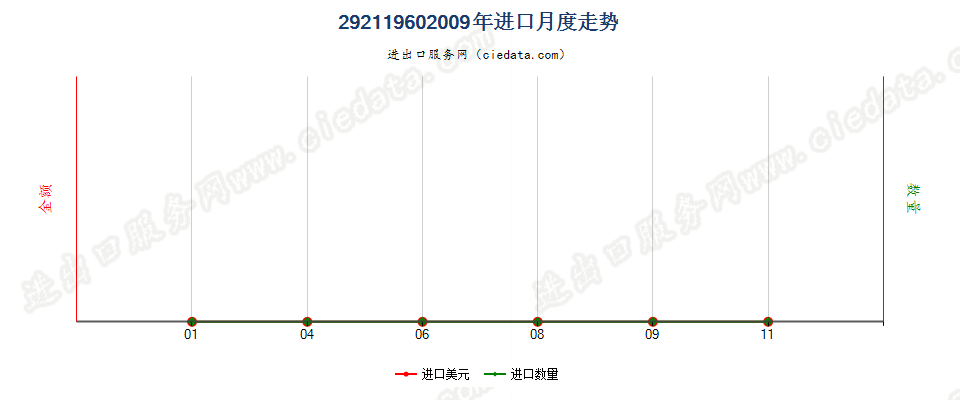 29211960二烷氨基乙基-2-氯及其质子化盐进口2009年月度走势图