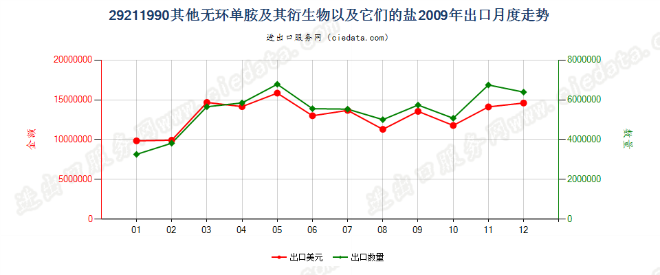 29211990未列名无环单胺及其衍生物以及它们的盐出口2009年月度走势图