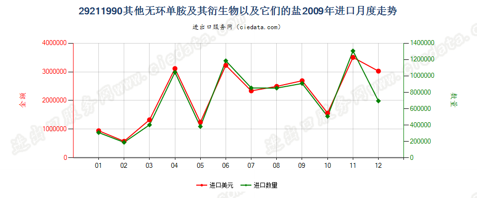 29211990未列名无环单胺及其衍生物以及它们的盐进口2009年月度走势图